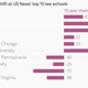 Image for article titled The US law schools hit hardest by people not wanting law degrees anymore